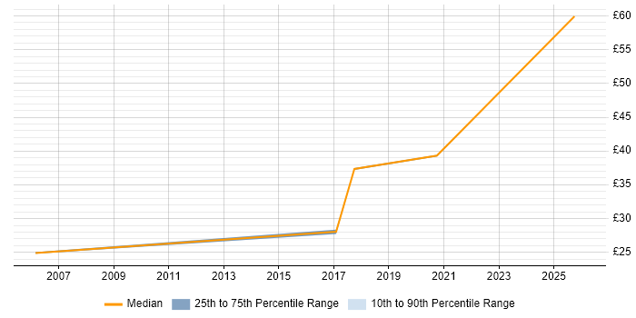 Contractor hourly rate distribution trend for Digital Analyst job vacancies in Berkshire