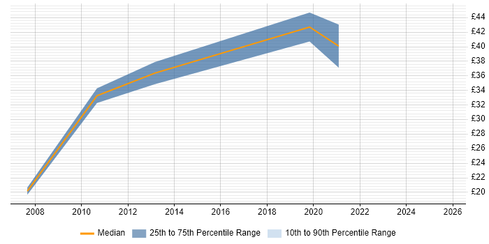Contractor hourly rate distribution trend for Digital Designer job vacancies in Berkshire