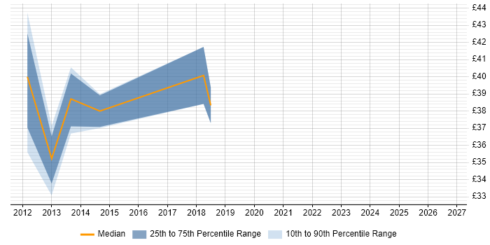 Contractor hourly rate distribution trend for Digital Project Manager job vacancies in Berkshire