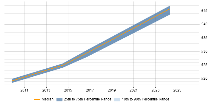 Contractor hourly rate distribution trend for jobs in Berkshire citing Digital Strategy