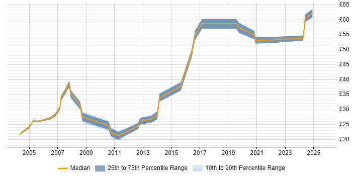 Contractor hourly rate distribution trend for jobs in Berkshire citing Disaster Recovery