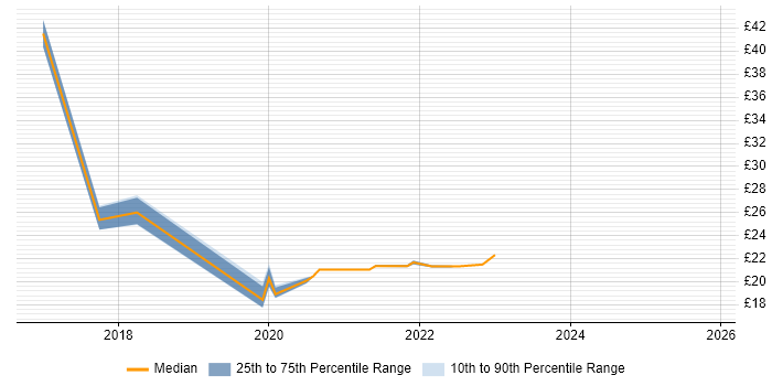 Contractor hourly rate distribution trend for jobs in Berkshire citing Disclosure Scotland