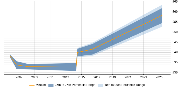 Contractor hourly rate distribution trend for jobs in Berkshire citing Distributed Systems