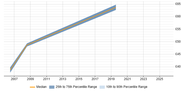 Contractor hourly rate distribution trend for jobs in Berkshire citing DMZ