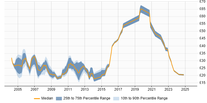 Contractor hourly rate distribution trend for jobs in Berkshire citing DNS