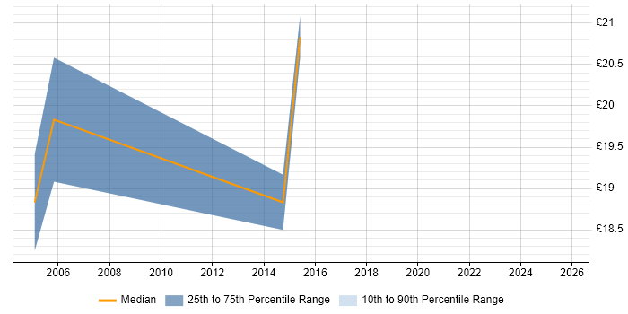 Contractor hourly rate distribution trend for Document Controller job vacancies in Berkshire