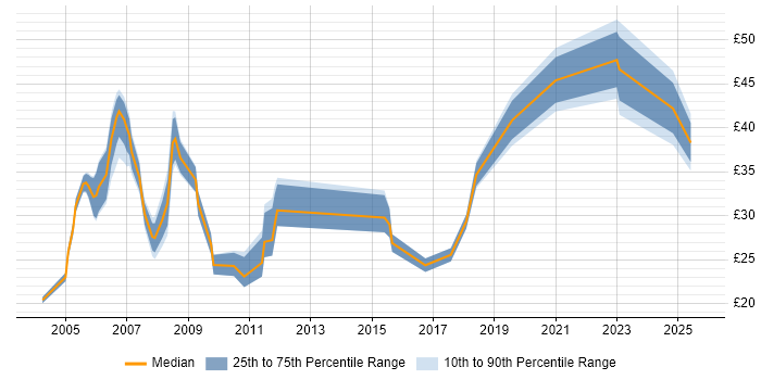 Contractor hourly rate distribution trend for jobs in Berkshire citing Documentation Skills Contractor hourly rate distribution trend for jobs in Berkshire citing Documentation Skills