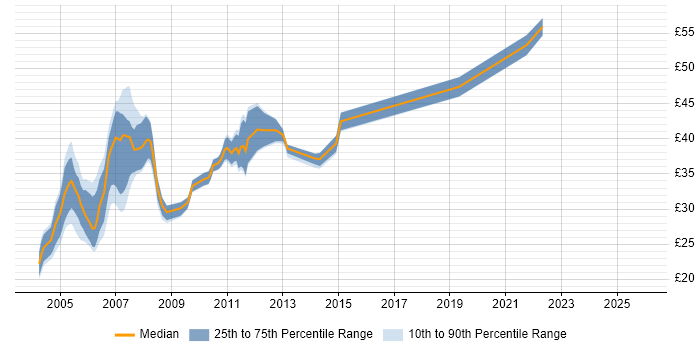 Contractor hourly rate distribution trend for .NET Developer job vacancies in Berkshire