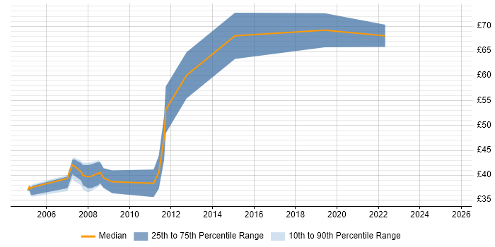 Contractor hourly rate distribution trend for jobs in Berkshire citing .NET Framework