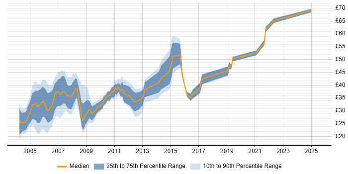 Contractor hourly rate distribution trend for jobs in Berkshire citing .NET