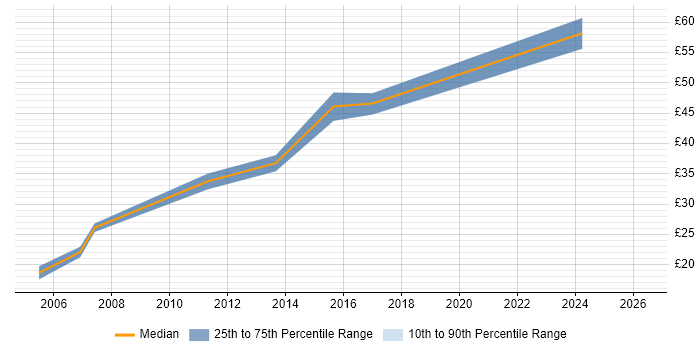 Contractor hourly rate distribution trend for jobs in Berkshire citing Due Diligence