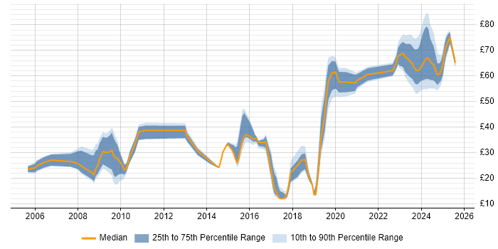 Contractor hourly rate distribution trend for jobs in Berkshire citing DV Cleared