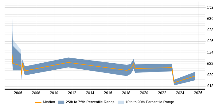 Contractor hourly rate distribution trend for jobs in Berkshire citing DWDM