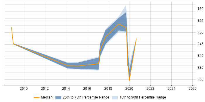 Contractor hourly rate distribution trend for jobs in Berkshire citing Dynamics CRM Contractor hourly rate distribution trend for jobs in Berkshire citing Dynamics CRM