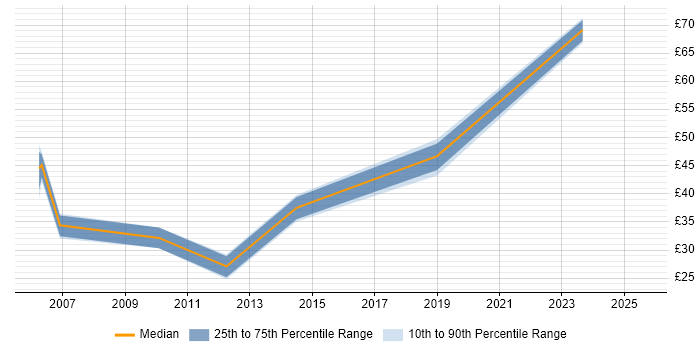 Contractor hourly rate distribution trend for jobs in Berkshire citing E-business Contractor hourly rate distribution trend for jobs in Berkshire citing E-business