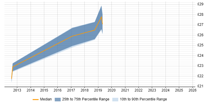 Contractor hourly rate distribution trend for E-Commerce Analyst job vacancies in Berkshire