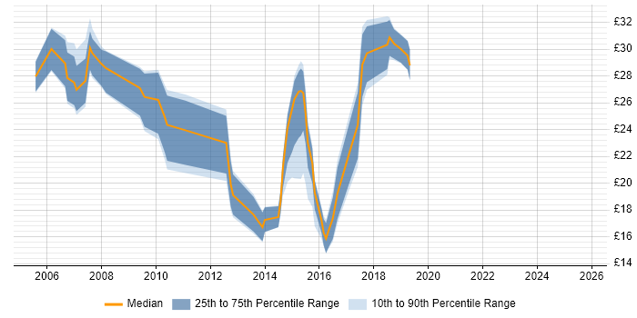 Contractor hourly rate distribution trend for jobs in Berkshire citing E-Commerce