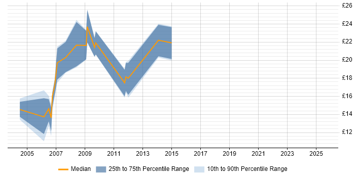 Contractor hourly rate distribution trend for jobs in Berkshire citing e-Learning