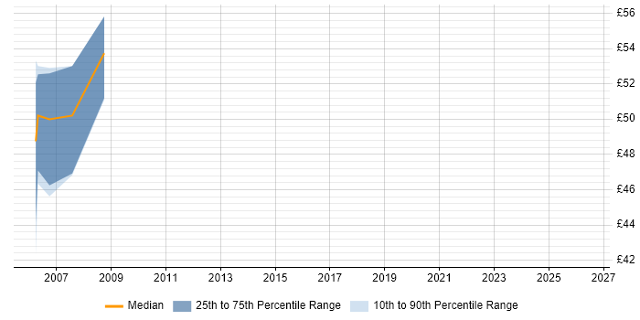 Contractor hourly rate distribution trend for jobs in Berkshire citing EAI