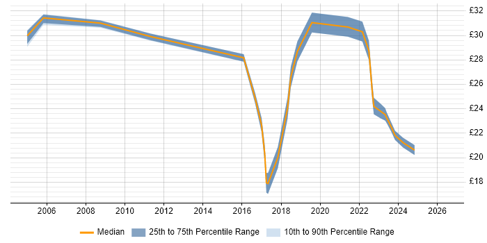 Contractor hourly rate distribution trend for jobs in Berkshire citing EIGRP