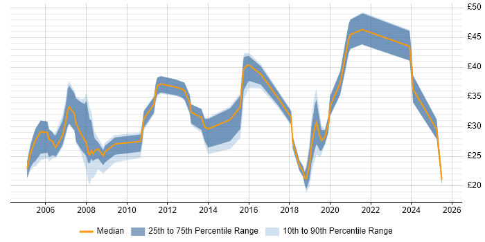 Contractor hourly rate distribution trend for jobs in Berkshire citing Electronics