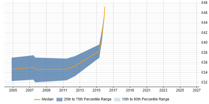Contractor hourly rate distribution trend for Embedded Software Developer job vacancies in Berkshire