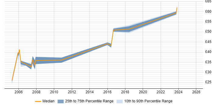 Contractor hourly rate distribution trend for jobs in Berkshire citing EMC NetWorker