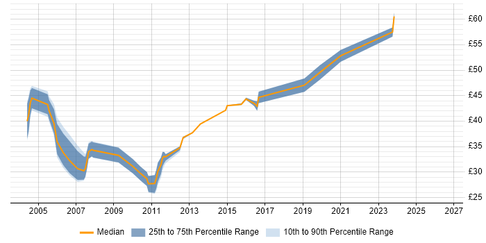 Contractor hourly rate distribution trend for jobs in Berkshire citing EMC
