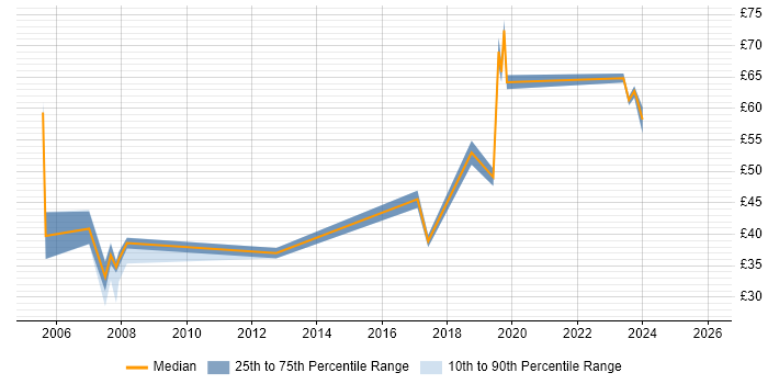 Contractor hourly rate distribution trend for jobs in Berkshire citing Enterprise Software