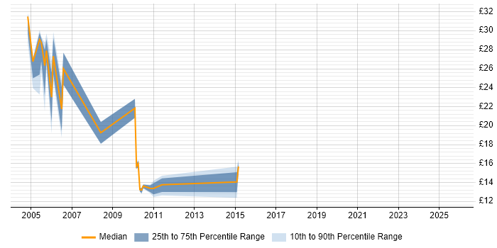 Contractor hourly rate distribution trend for jobs in Berkshire citing EPoS