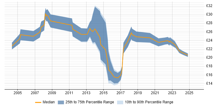 Contractor hourly rate distribution trend for jobs in Berkshire citing Ethernet