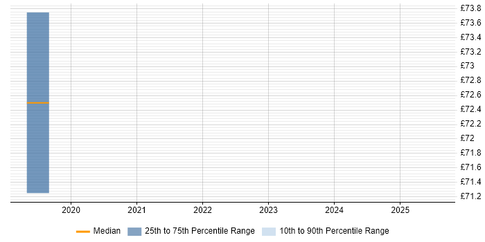 Contractor hourly rate distribution trend for jobs in Berkshire citing Event-Driven