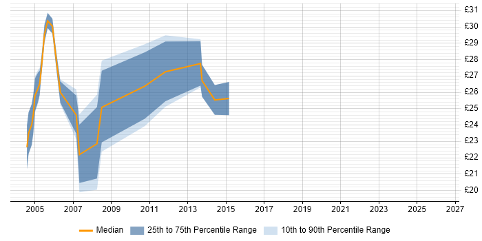 Contractor hourly rate distribution trend for Exchange Engineer job vacancies in Berkshire