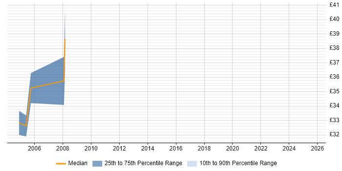 Contractor hourly rate distribution trend for Exchange Specialist job vacancies in Berkshire