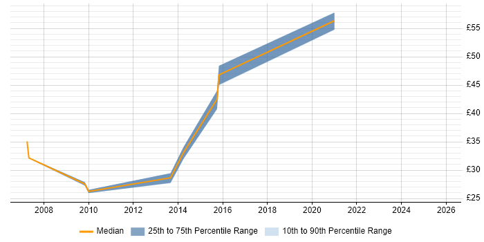 Contractor hourly rate distribution trend for jobs in Berkshire citing F5