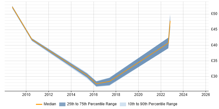 Contractor hourly rate distribution trend for jobs in Berkshire citing Failover Clustering Contractor hourly rate distribution trend for jobs in Berkshire citing Failover Clustering