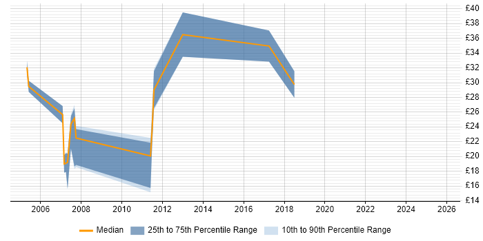 Contractor hourly rate distribution trend for jobs in Berkshire citing Fault Management