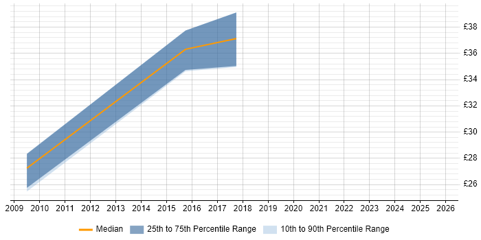 Contractor hourly rate distribution trend for jobs in Berkshire citing Feasibility Study