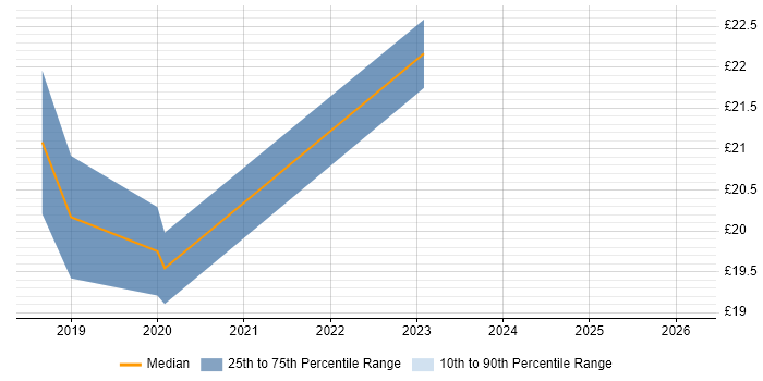 Contractor hourly rate distribution trend for Fibre Engineer job vacancies in Berkshire