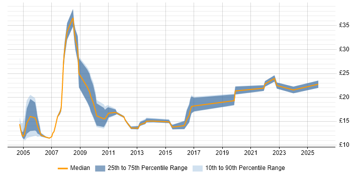 Contractor hourly rate distribution trend for Field Engineer job vacancies in Berkshire