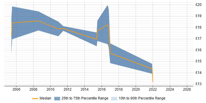 Contractor hourly rate distribution trend for Field Hardware Engineer job vacancies in Berkshire