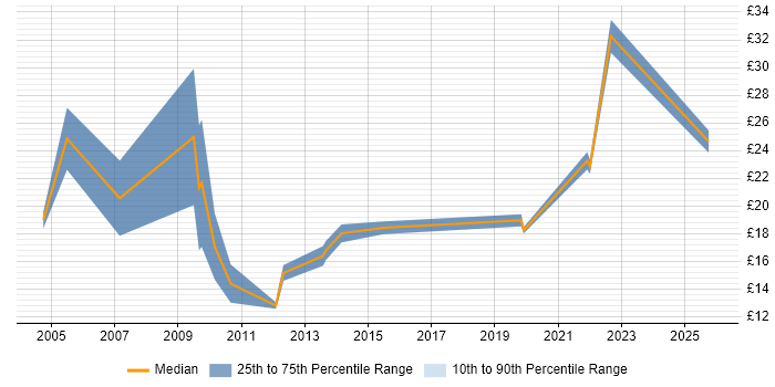 Contractor hourly rate distribution trend for Field Support Engineer job vacancies in Berkshire