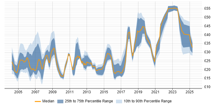 Contractor hourly rate distribution trend for jobs in Berkshire citing Finance