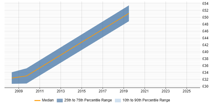 Contractor hourly rate distribution trend for Firewall Engineer job vacancies in Berkshire