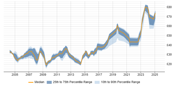 Contractor hourly rate distribution trend for jobs in Berkshire citing Firewall Contractor hourly rate distribution trend for jobs in Berkshire citing Firewall