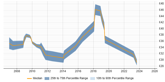 Contractor hourly rate distribution trend for jobs in Berkshire citing Firmware
