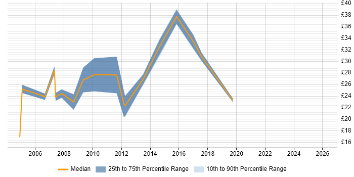 Contractor hourly rate distribution trend for jobs in Berkshire citing FMCG