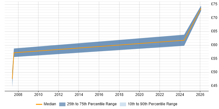 Contractor hourly rate distribution trend for jobs in Berkshire citing FMEA