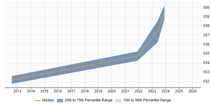Contractor hourly rate distribution trend for jobs in Berkshire citing Focus Group