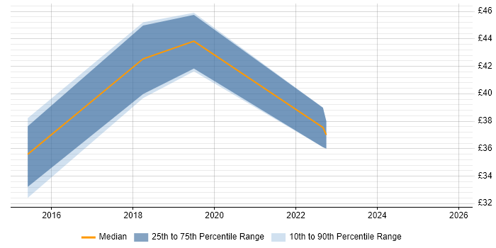 Contractor hourly rate distribution trend for jobs in Berkshire citing FortiGate